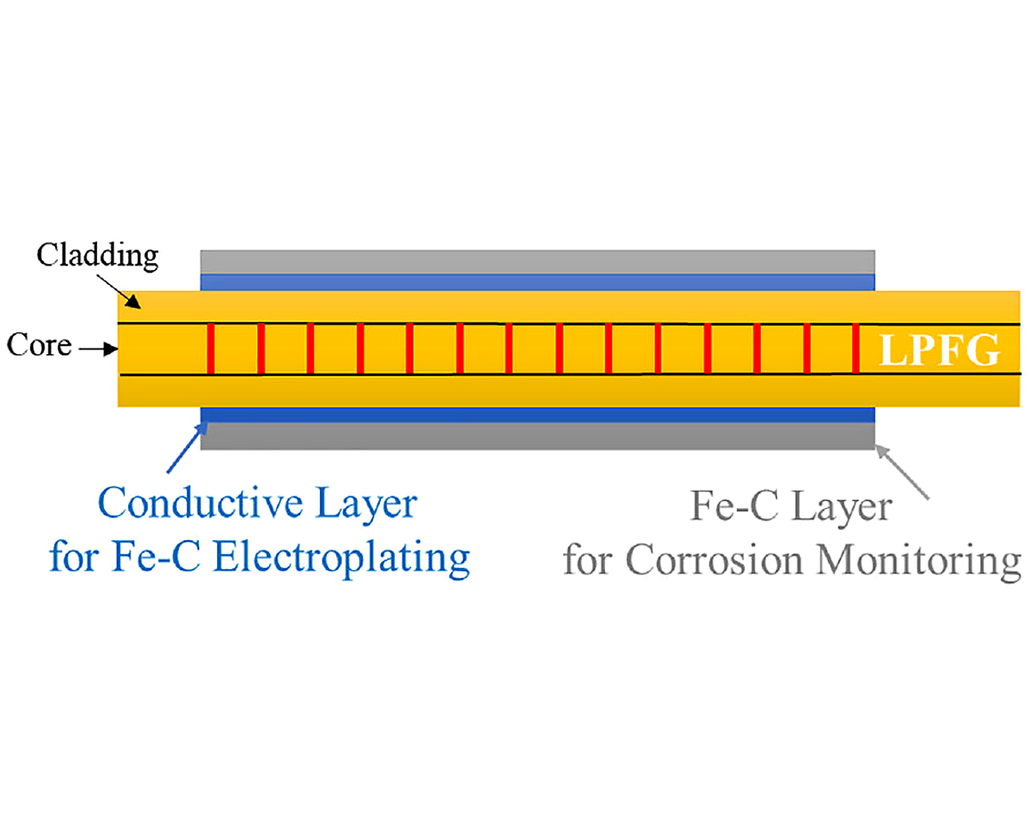 A diagram for the sensor. It shows a cladding, core, conductive layer and Fe-C Layer